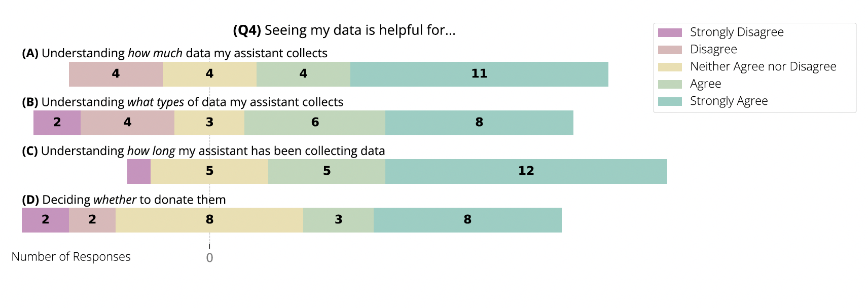 Survey responses indicating donors perceptions of the data exploration tool